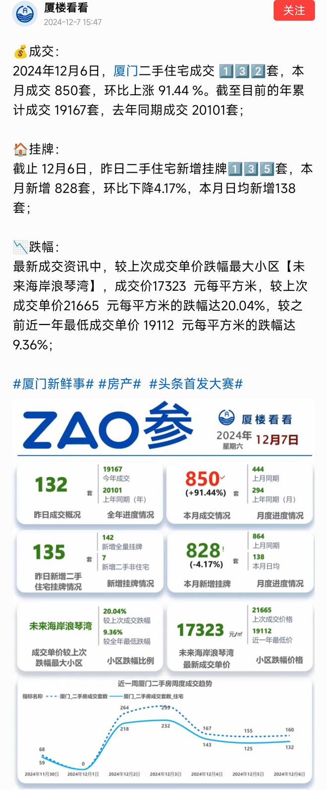 二手房成交850套环比上涨9144%球王